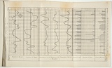 Title: Magnetic observatory Flagstaff Hill, Melbourne, curves of the daily means for the month of August 1858. | Date: 1858-1859 | Technique: lithograph, printed in black ink, from one stone