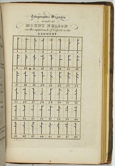 Title: b'Telegraphic signals made at Mount Nelson on the approach of vessels to the Derwent.' | Date: 1830 | Technique: b'engraving, printed in black ink, from one plate'