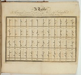 Artist: b'Wilson, William.' | Title: b'A table showing the several positions of the vanes of the telegraph.' | Date: 1834 | Technique: b'engraving, printed in black ink, from one plate'