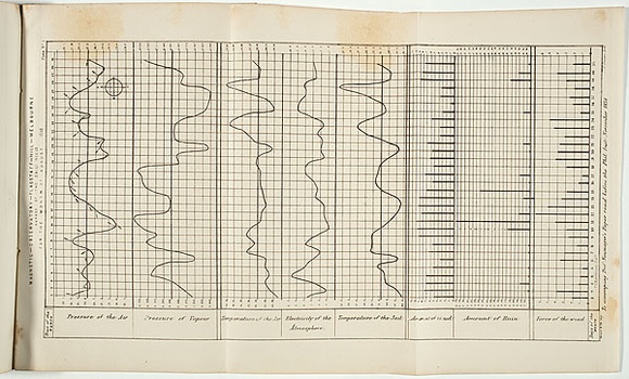 Title: b'Magnetic observatory Flagstaff Hill, Melbourne, curves of the daily means for the month of August 1858.' | Date: 1858-1859 | Technique: b'lithograph, printed in black ink, from one stone'