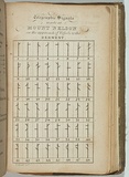 Artist: b'Bock, Thomas.' | Title: b'Telegraphic signals made at Mount Nelson on the approach of vessels to the Derwent.' | Date: 1831 | Technique: b'engraving, printed in black ink, from one copper plate'