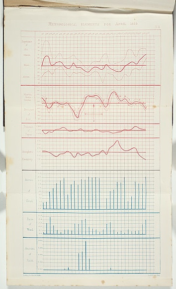 Title: b'Meteorological elements for April, 1859.' | Date: 1860 | Technique: b'lithograph, printed in blue and red ink, from one stone'