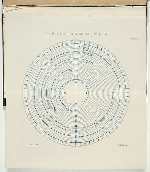 Title: b'Daily mean direction of the wind, April 1859.' | Date: 1860 | Technique: b'lithograph, printed in blue ink, from one stone'