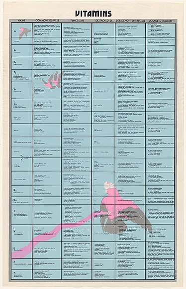 Artist: b'Kenyon, Therese.' | Title: b'Vitamins' | Date: 1981 | Technique: b'screenprint, printed in colour, from five stencils'