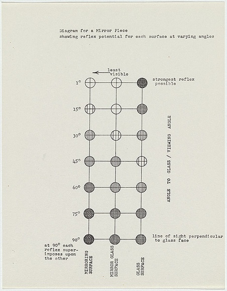 Artist: b'Burn, Ian.' | Title: b'Diagram for a mirror piece / showing reflex potential...' | Date: 1967 | Technique: b'photocopy sheet'