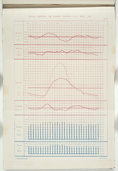 Title: b'Curves showing the horary motions for April, 1859.' | Date: 1860 | Technique: b'lithograph, printed in blue and red ink, from one stone'